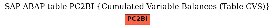 E-R Diagram for table PC2BI (Cumulated Variable Balances (Table CVS))