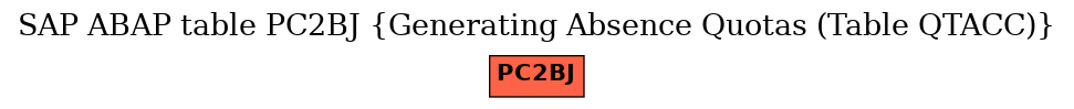 E-R Diagram for table PC2BJ (Generating Absence Quotas (Table QTACC))