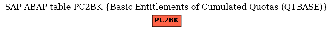 E-R Diagram for table PC2BK (Basic Entitlements of Cumulated Quotas (QTBASE))