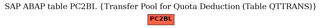 E-R Diagram for table PC2BL (Transfer Pool for Quota Deduction (Table QTTRANS))