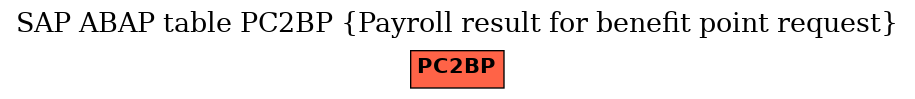 E-R Diagram for table PC2BP (Payroll result for benefit point request)