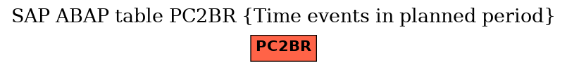 E-R Diagram for table PC2BR (Time events in planned period)