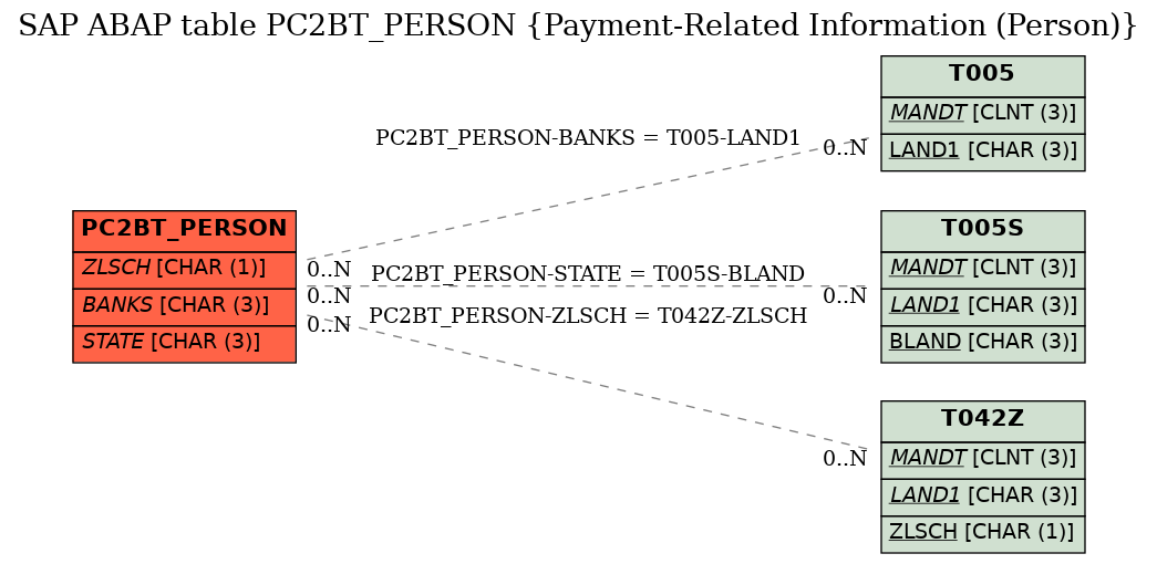 E-R Diagram for table PC2BT_PERSON (Payment-Related Information (Person))