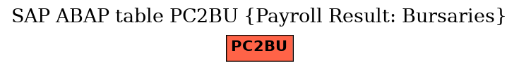 E-R Diagram for table PC2BU (Payroll Result: Bursaries)