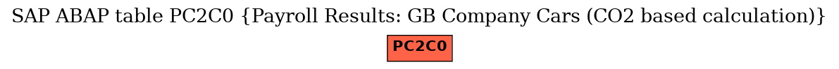 E-R Diagram for table PC2C0 (Payroll Results: GB Company Cars (CO2 based calculation))