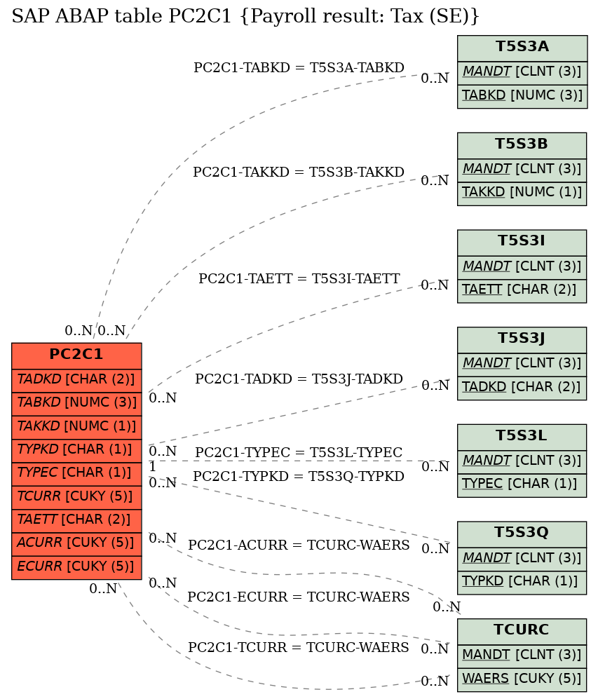 E-R Diagram for table PC2C1 (Payroll result: Tax (SE))