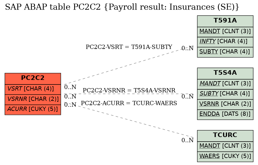 E-R Diagram for table PC2C2 (Payroll result: Insurances (SE))