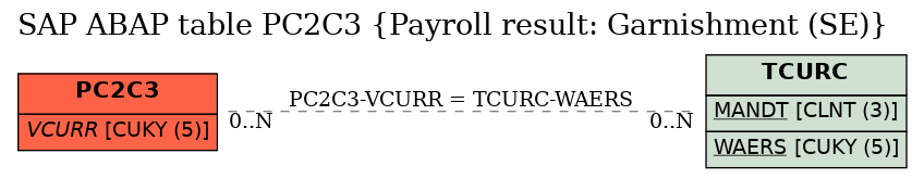 E-R Diagram for table PC2C3 (Payroll result: Garnishment (SE))