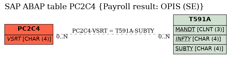 E-R Diagram for table PC2C4 (Payroll result: OPIS (SE))