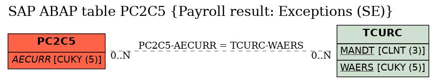 E-R Diagram for table PC2C5 (Payroll result: Exceptions (SE))