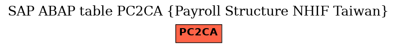 E-R Diagram for table PC2CA (Payroll Structure NHIF Taiwan)