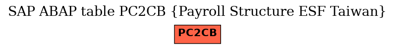 E-R Diagram for table PC2CB (Payroll Structure ESF Taiwan)