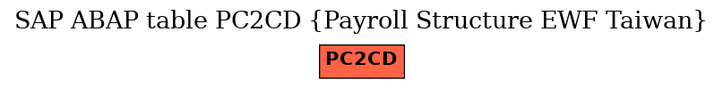 E-R Diagram for table PC2CD (Payroll Structure EWF Taiwan)