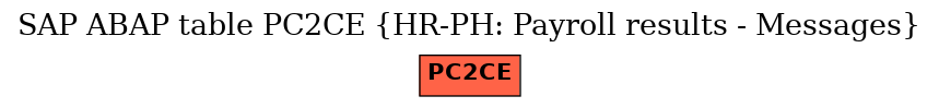 E-R Diagram for table PC2CE (HR-PH: Payroll results - Messages)
