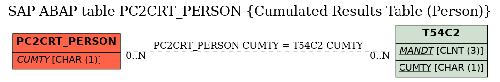 E-R Diagram for table PC2CRT_PERSON (Cumulated Results Table (Person))