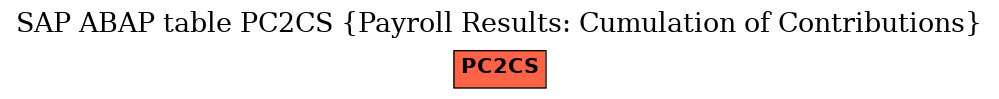 E-R Diagram for table PC2CS (Payroll Results: Cumulation of Contributions)