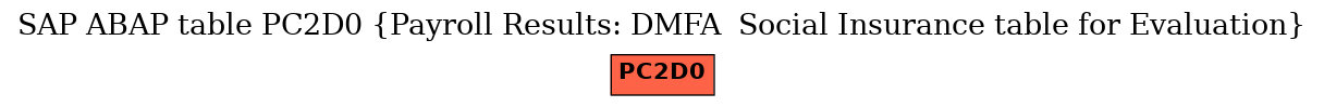 E-R Diagram for table PC2D0 (Payroll Results: DMFA  Social Insurance table for Evaluation)