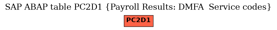 E-R Diagram for table PC2D1 (Payroll Results: DMFA  Service codes)