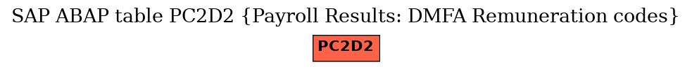 E-R Diagram for table PC2D2 (Payroll Results: DMFA Remuneration codes)