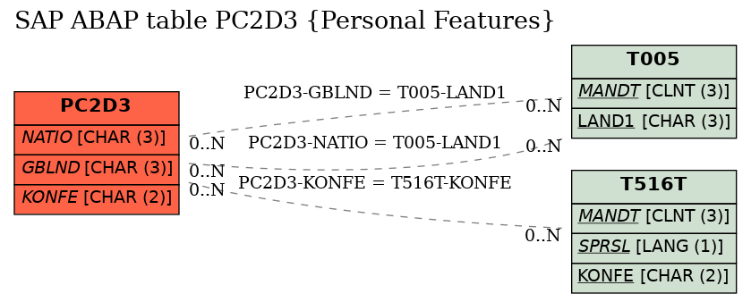 E-R Diagram for table PC2D3 (Personal Features)