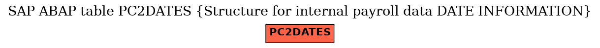 E-R Diagram for table PC2DATES (Structure for internal payroll data DATE INFORMATION)