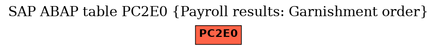 E-R Diagram for table PC2E0 (Payroll results: Garnishment order)