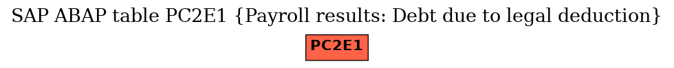 E-R Diagram for table PC2E1 (Payroll results: Debt due to legal deduction)