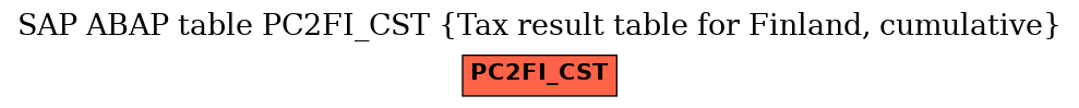 E-R Diagram for table PC2FI_CST (Tax result table for Finland, cumulative)