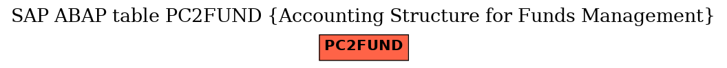 E-R Diagram for table PC2FUND (Accounting Structure for Funds Management)