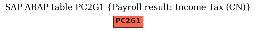 E-R Diagram for table PC2G1 (Payroll result: Income Tax (CN))