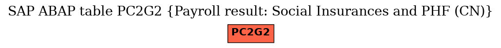 E-R Diagram for table PC2G2 (Payroll result: Social Insurances and PHF (CN))