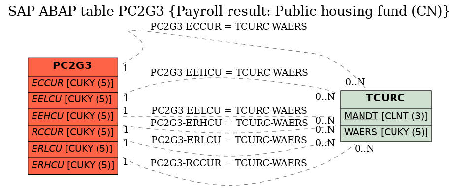 E-R Diagram for table PC2G3 (Payroll result: Public housing fund (CN))