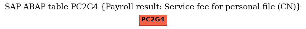 E-R Diagram for table PC2G4 (Payroll result: Service fee for personal file (CN))