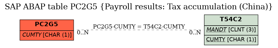 E-R Diagram for table PC2G5 (Payroll results: Tax accumulation (China))