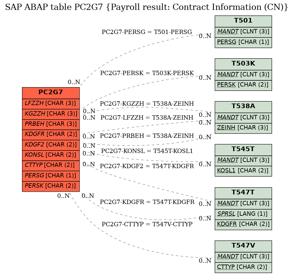 E-R Diagram for table PC2G7 (Payroll result: Contract Information (CN))