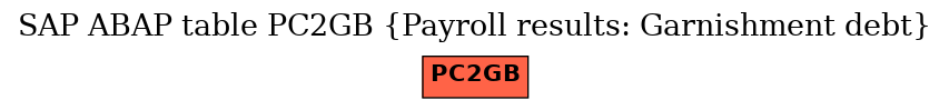 E-R Diagram for table PC2GB (Payroll results: Garnishment debt)