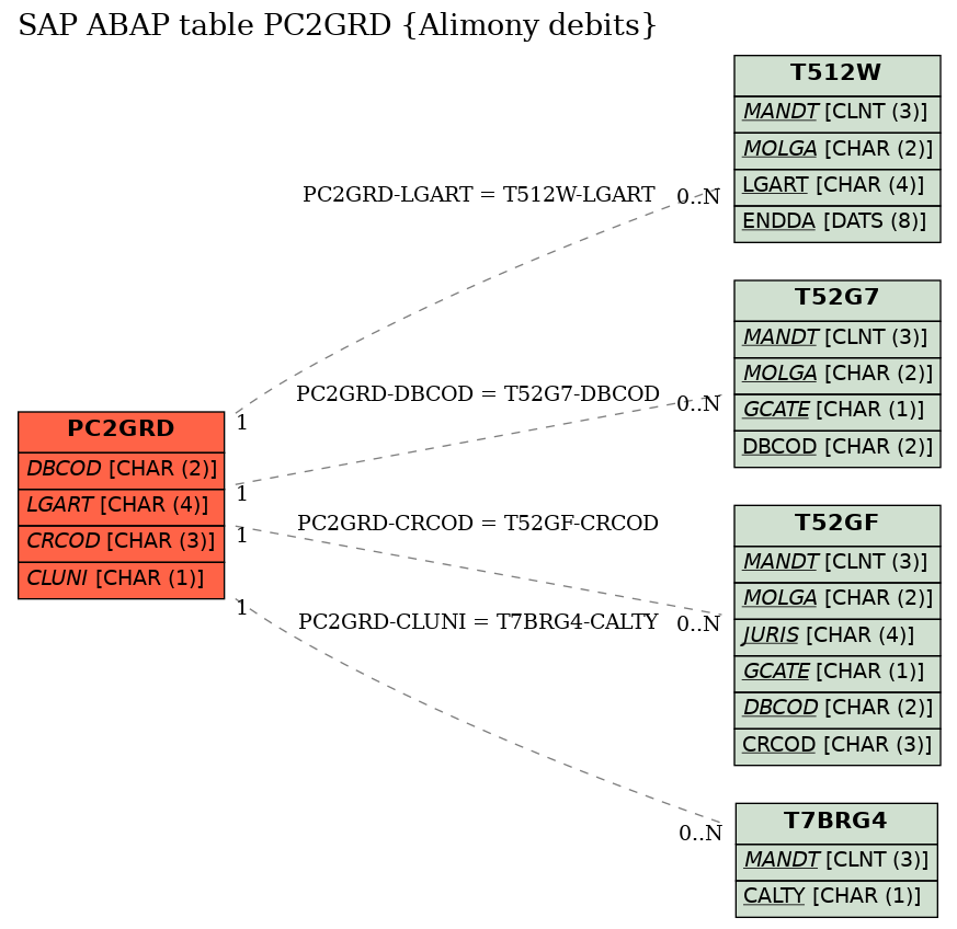 E-R Diagram for table PC2GRD (Alimony debits)