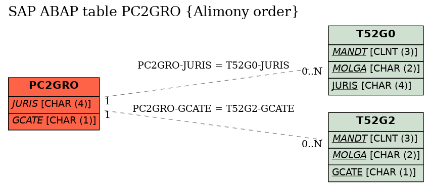 E-R Diagram for table PC2GRO (Alimony order)