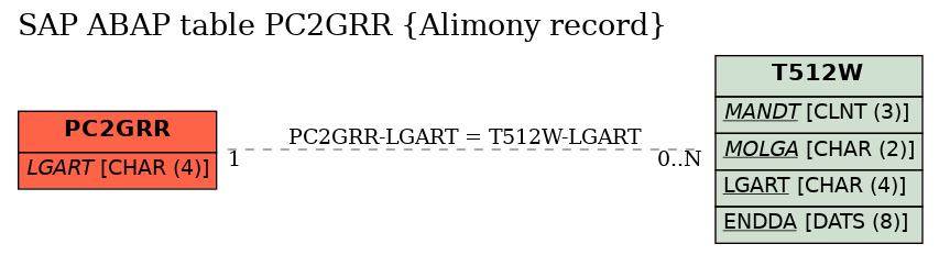 E-R Diagram for table PC2GRR (Alimony record)