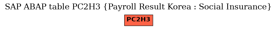 E-R Diagram for table PC2H3 (Payroll Result Korea : Social Insurance)