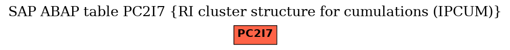 E-R Diagram for table PC2I7 (RI cluster structure for cumulations (IPCUM))