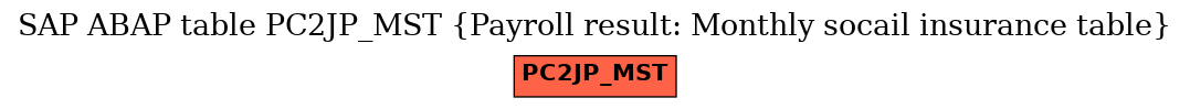 E-R Diagram for table PC2JP_MST (Payroll result: Monthly socail insurance table)