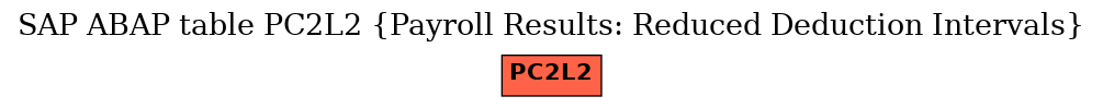 E-R Diagram for table PC2L2 (Payroll Results: Reduced Deduction Intervals)