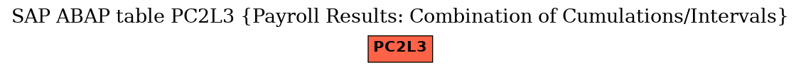 E-R Diagram for table PC2L3 (Payroll Results: Combination of Cumulations/Intervals)