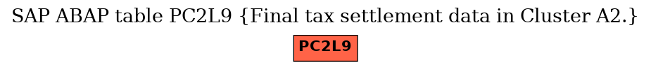 E-R Diagram for table PC2L9 (Final tax settlement data in Cluster A2.)