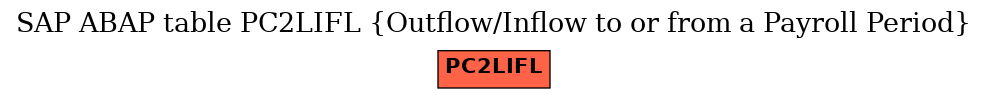 E-R Diagram for table PC2LIFL (Outflow/Inflow to or from a Payroll Period)