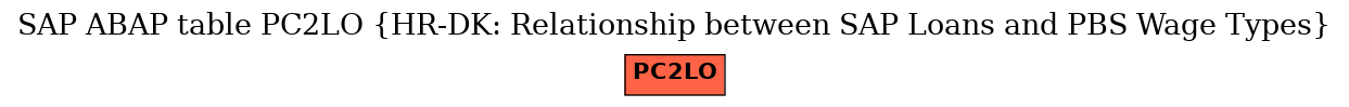E-R Diagram for table PC2LO (HR-DK: Relationship between SAP Loans and PBS Wage Types)