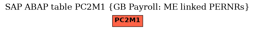 E-R Diagram for table PC2M1 (GB Payroll: ME linked PERNRs)