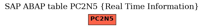 E-R Diagram for table PC2N5 (Real Time Information)