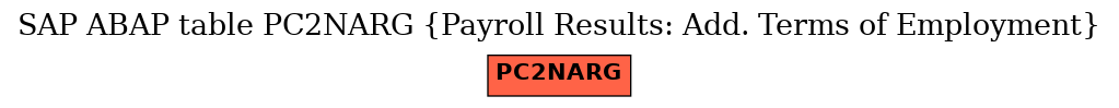 E-R Diagram for table PC2NARG (Payroll Results: Add. Terms of Employment)